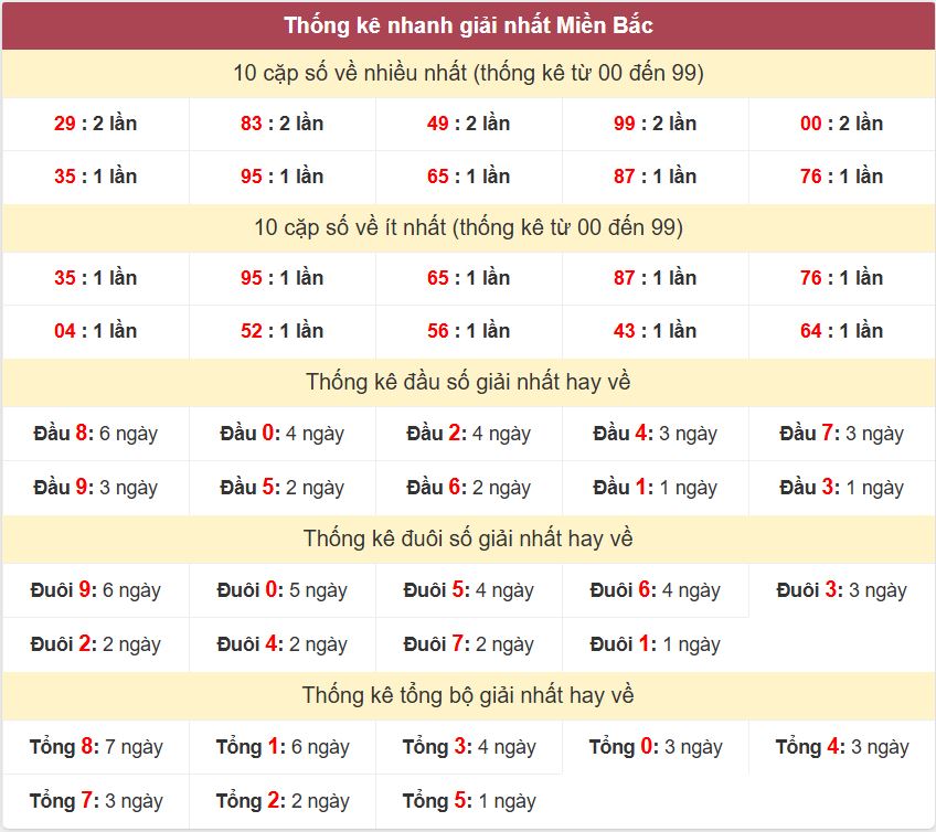 Thong ke giai nhat XSMB 14-9-2026