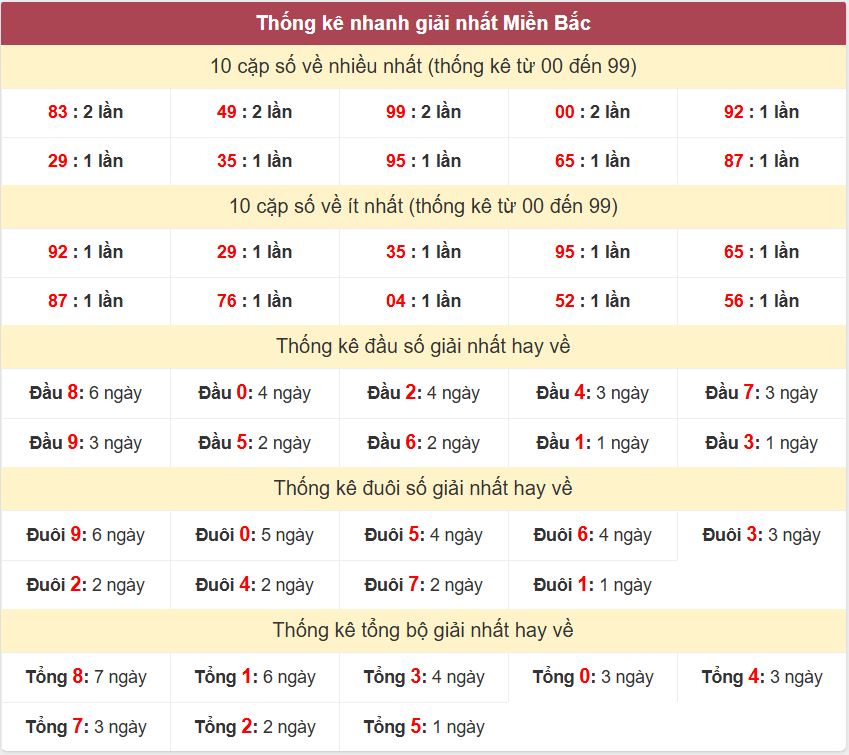 Thống kê 2 số cuối giải nhất miền Bắc 15-9-2026 Thong ke giai nhat XSMB 15-9-2026