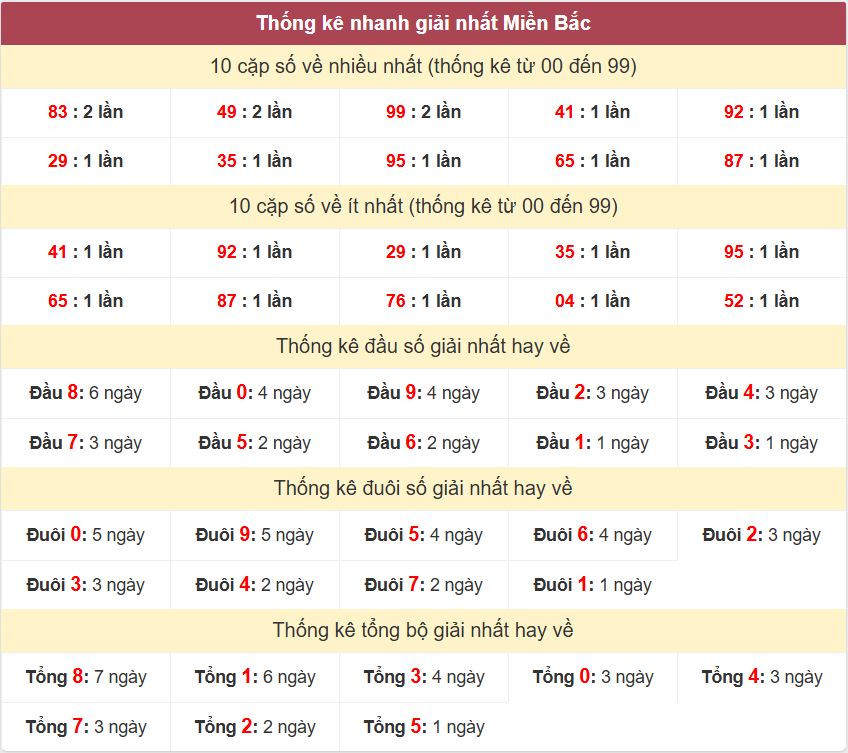 Thống kê 2 số cuối giải nhất miền Bắc 16-9-2026 Thong ke giai nhat XSMB 16-9-2026