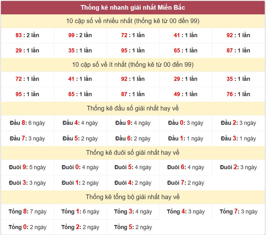 Thong ke giai nhat XSMB 17-9-2026