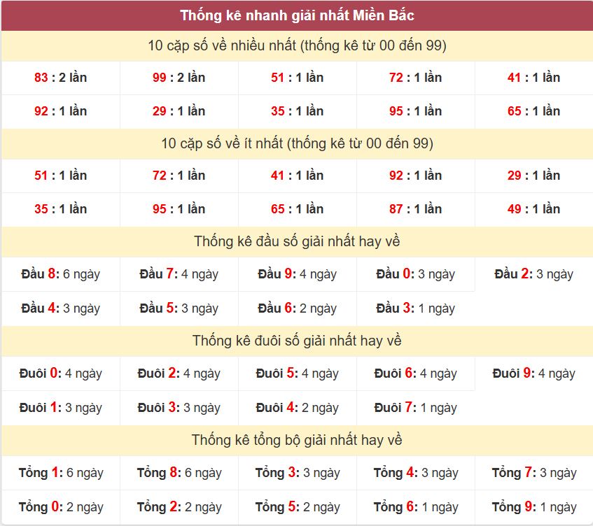 Thống kê 2 số cuối giải nhất miền Bắc 18-9-2026 Thong ke giai nhat XSMB 18-9-2026