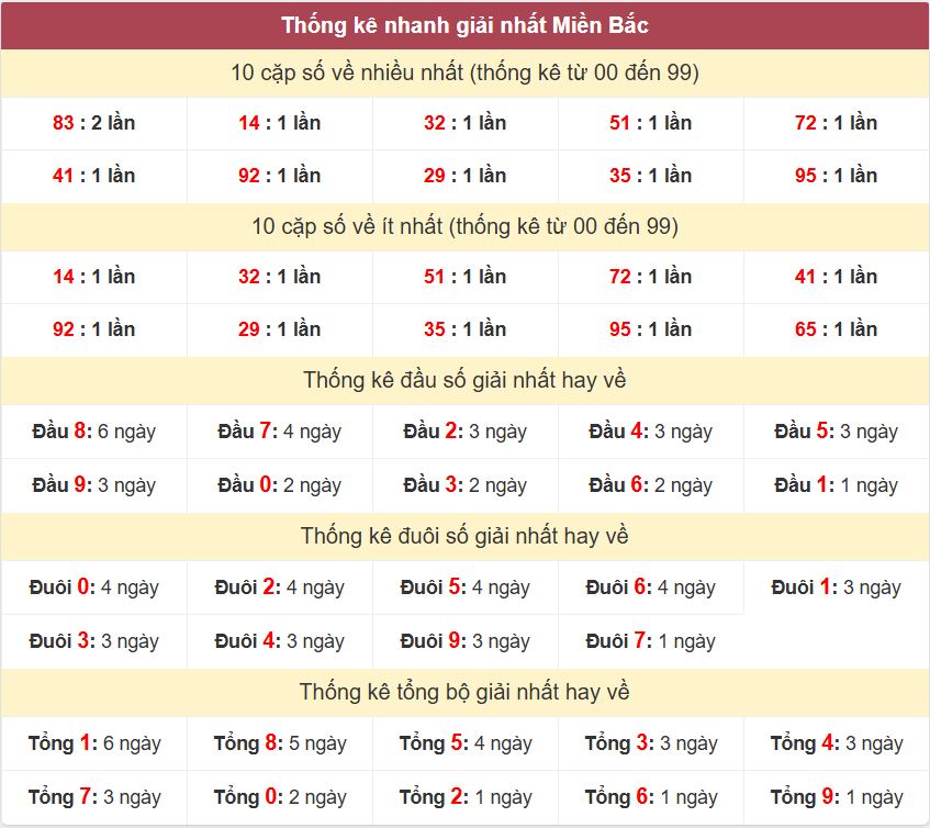 Thống kê 2 số cuối giải nhất miền Bắc 20-9-2026 Thong ke giai nhat XSMB 20-9-2026
