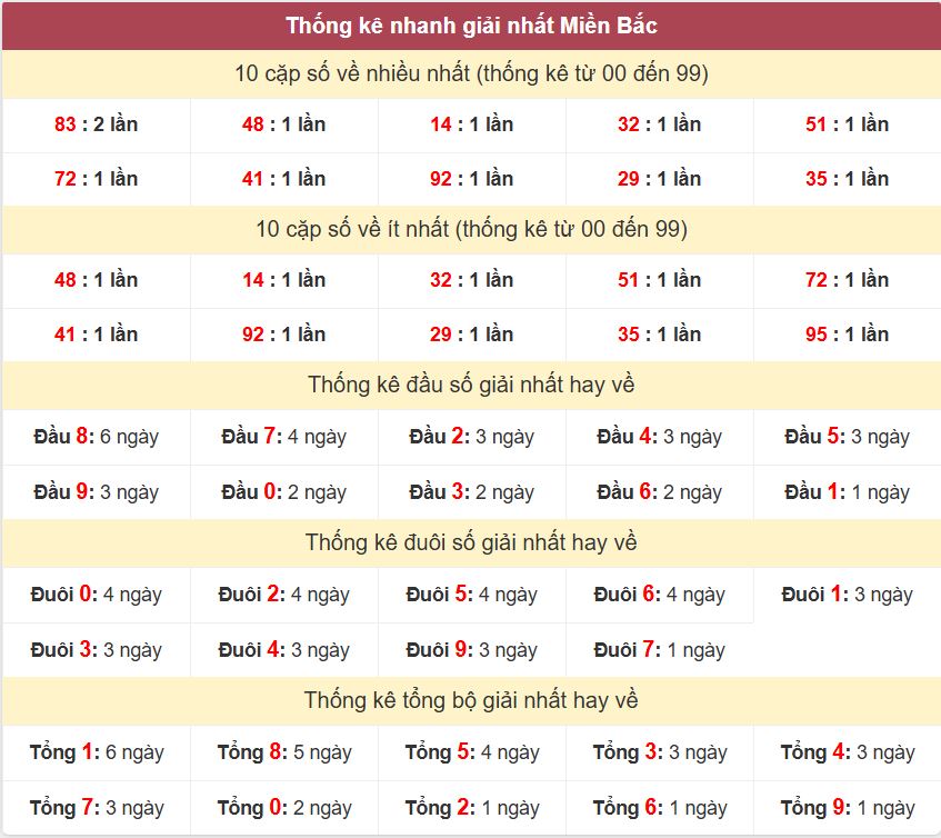 Thống kê 2 số cuối giải nhất miền Bắc 21-9-2026 Thong ke giai nhat XSMB 21-9-2026