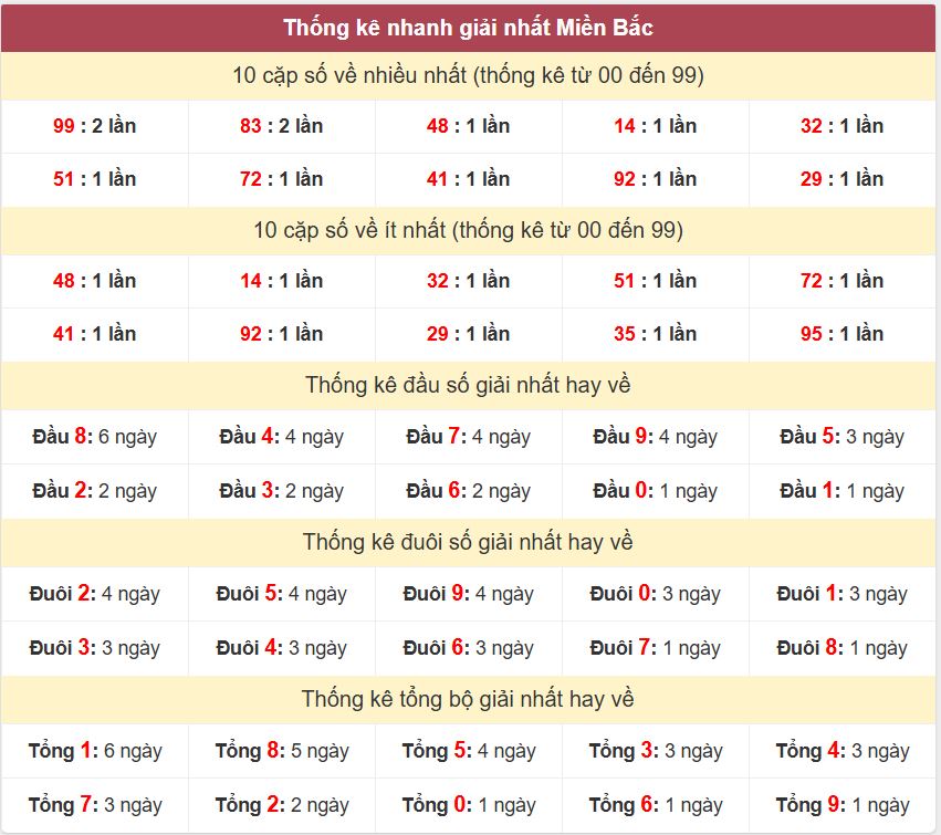 Thong ke giai nhat XSMB 22-9-2026
