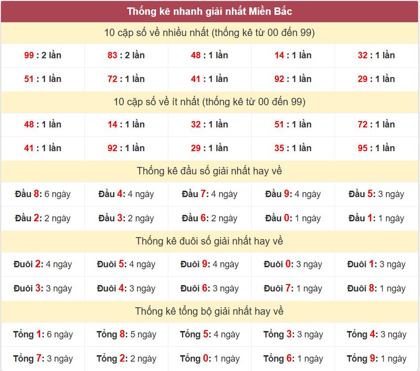 Thong ke giai nhat XSMB 23-9-2026