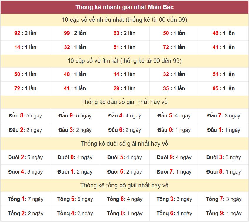 Thống kê 2 số cuối giải nhất miền Bắc 24-9-2026 Thong ke giai nhat XSMB 24-9-2026