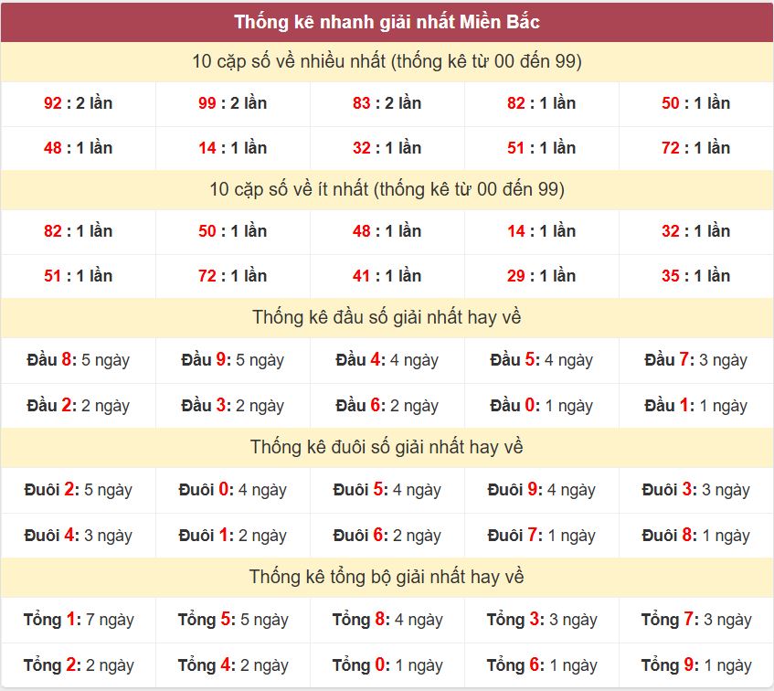 Thống kê 2 số cuối giải nhất miền Bắc 25-9-2026 Thong ke giai nhat XSMB 25-9-2026