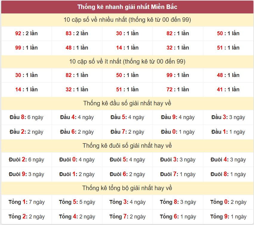Thong ke giai nhat XSMB 26-9-2026