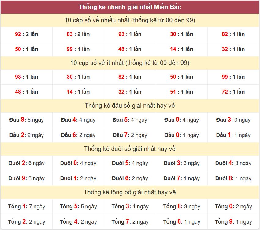 Thong ke giai nhat XSMB 27-9-2026