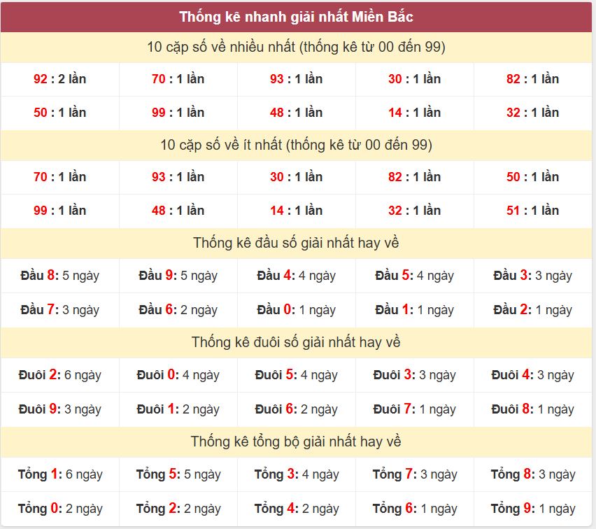 Thống kê 2 số cuối giải nhất miền Bắc 28-9-2026 Thong ke giai nhat XSMB 28-9-2026