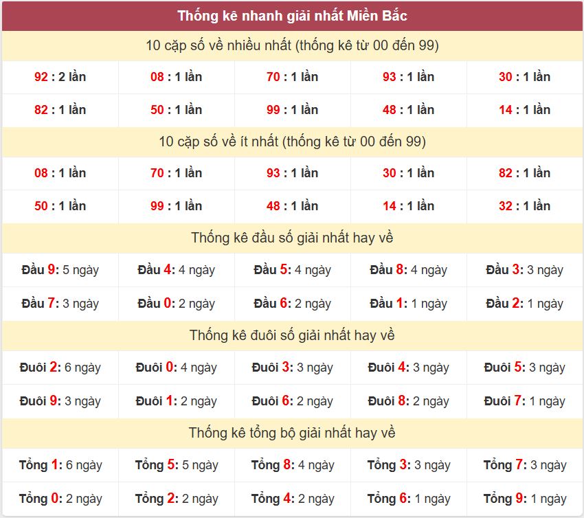 Thong ke giai nhat XSMB 29-9-2026