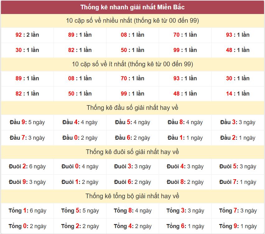 Thống kê 2 số cuối giải nhất miền Bắc 30-9-2026 Thong ke giai nhat XSMB 30-9-2026