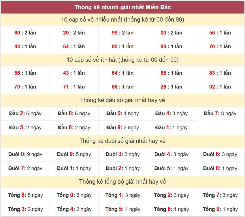Thong ke giai nhat XSMB 4-9-2026