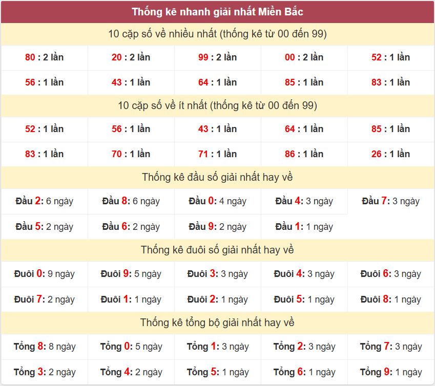 Thong ke giai nhat XSMB 5-9-2026