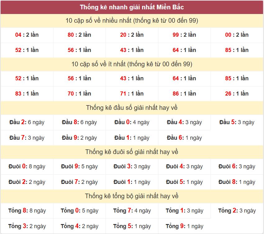 Thong ke giai nhat XSMB 6-9-2026