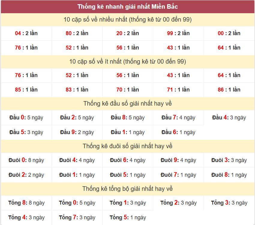 Thống kê 2 số cuối giải nhất miền Bắc 7-9-2026 Thong ke giai nhat XSMB 7-9-2026