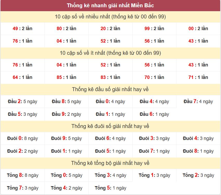 Thong ke giai nhat XSMB 8-9-2026