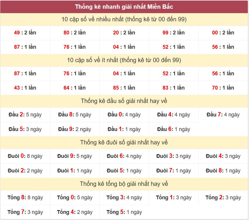 Thống kê 2 số cuối giải nhất miền Bắc 9-9-2026 Thong ke giai nhat XSMB 9-9-2026