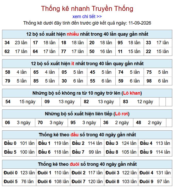 thong ke xsmb 11-9-2026