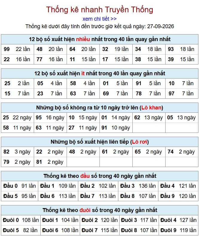 thong ke xsmb 27-9-2026