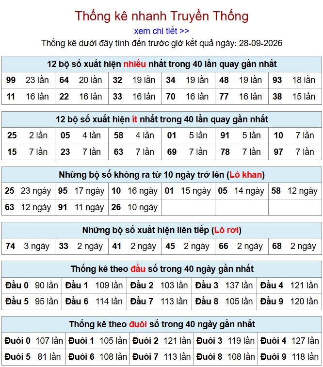 Thống kê xsmb 28-9-2026 chi tiết nhất. thong ke xsmb 28-9-2026