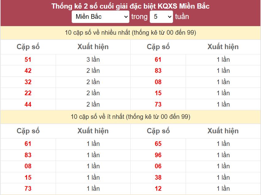 Thong ke 2 so cuoi giai DB mien Bac 5-10-2026