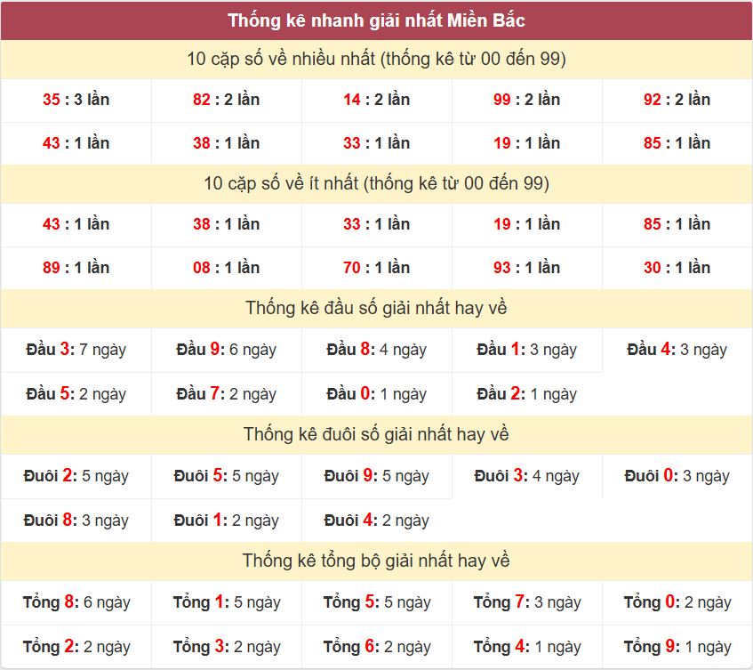Thống kê 2 số cuối giải nhất miền Bắc 10-10-2026 Thong ke giai nhat XSMB 10-10-2026