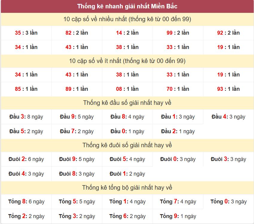 Thống kê 2 số cuối giải nhất miền Bắc 11-10-2026 Thong ke giai nhat XSMB 11-10-2026