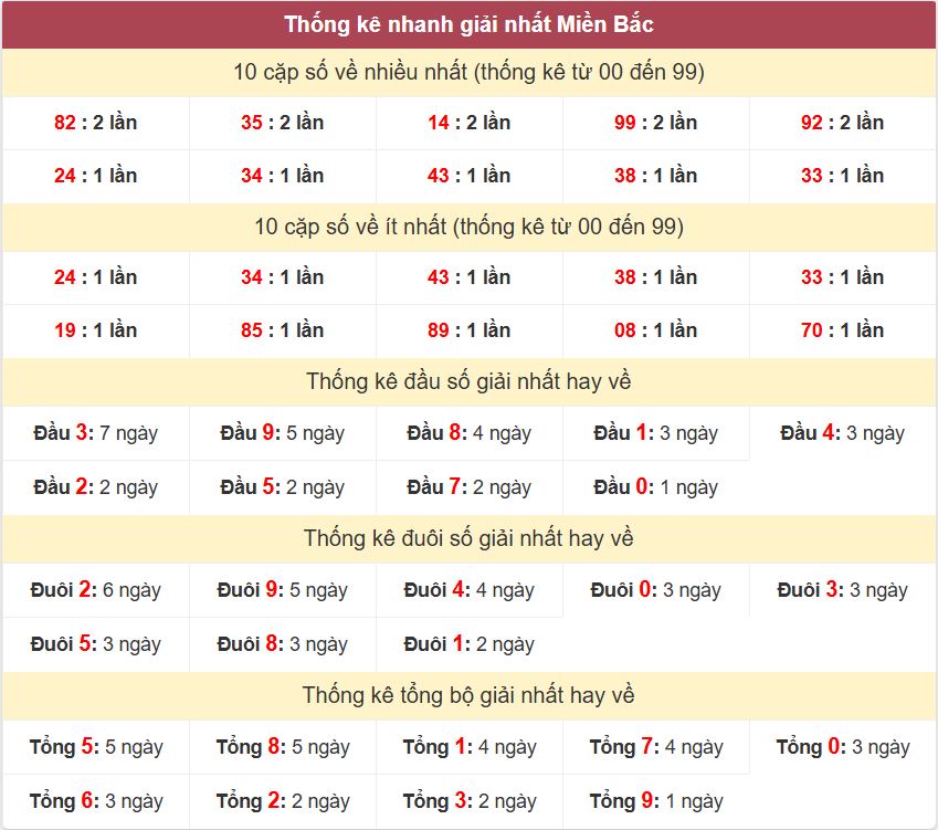 Thống kê 2 số cuối giải nhất miền Bắc 12-10-2026 Thong ke giai nhat XSMB 12-10-2026