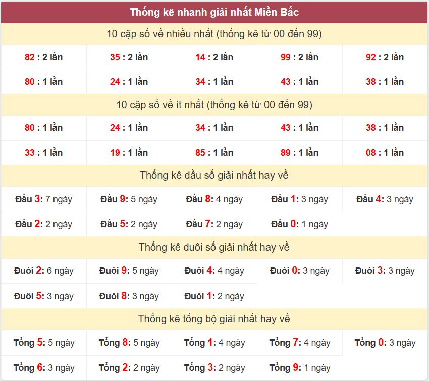 Thống kê 2 số cuối giải nhất miền Bắc 13-10-2026 Thong ke giai nhat XSMB 13-10-2026