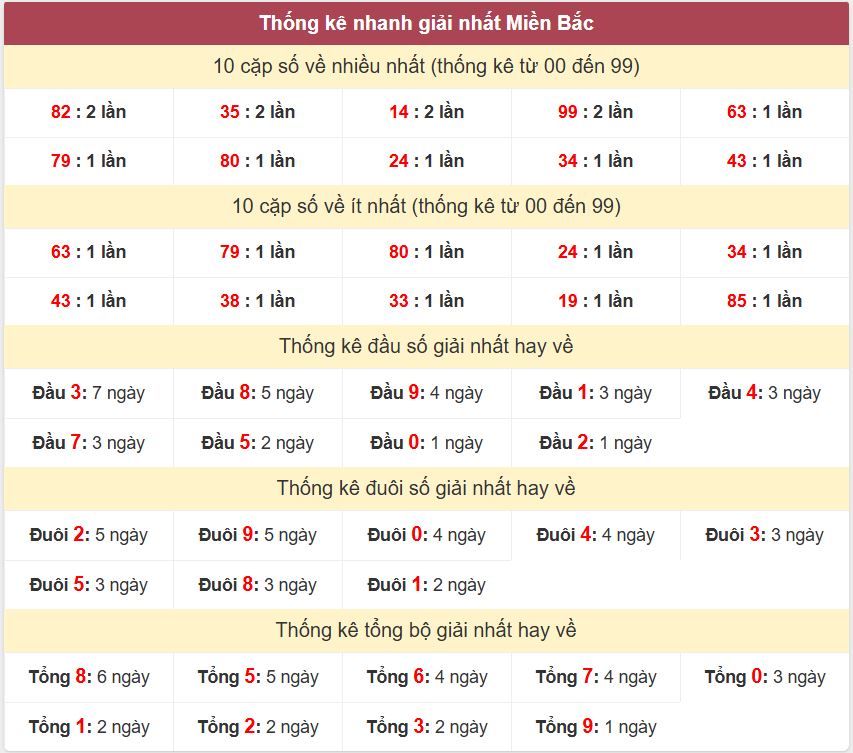 Thống kê 2 số cuối giải nhất miền Bắc 15-10-2026 Thong ke giai nhat XSMB 15-10-2026