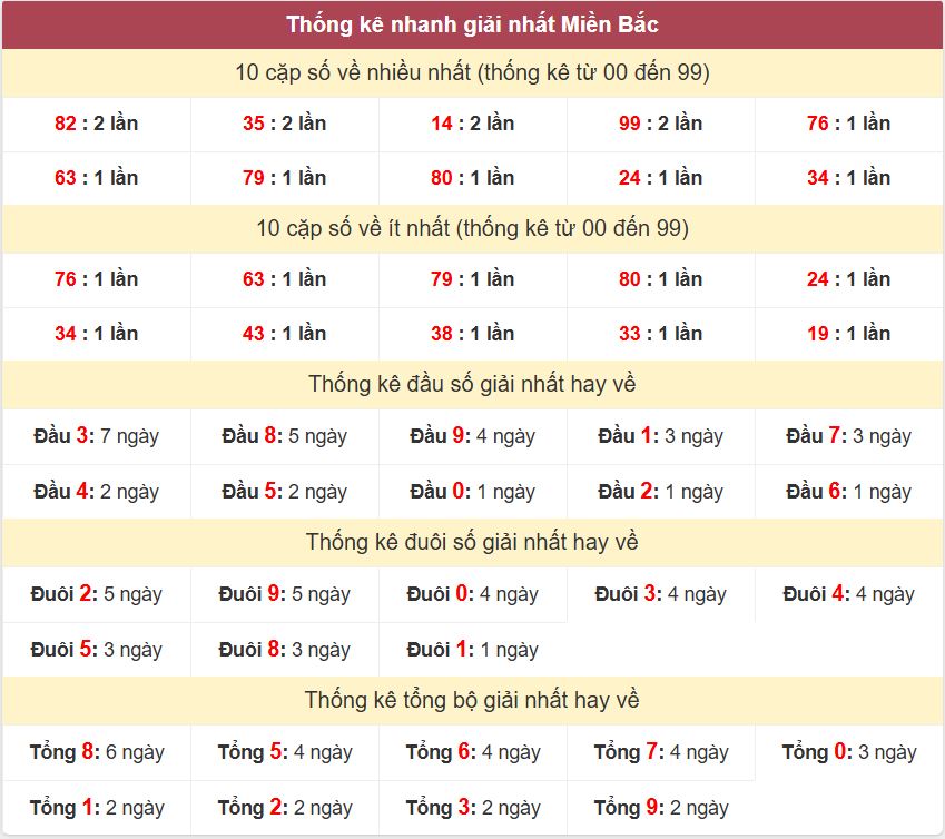 Thống kê 2 số cuối giải nhất miền Bắc 16-10-2026 Thong ke giai nhat XSMB 16-10-2026