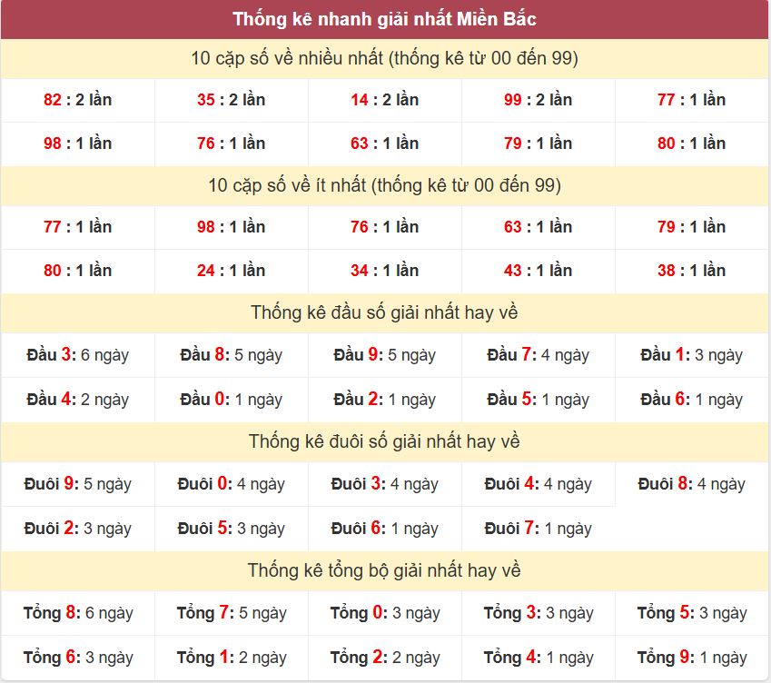 Thong ke giai nhat XSMB 18-10-2026