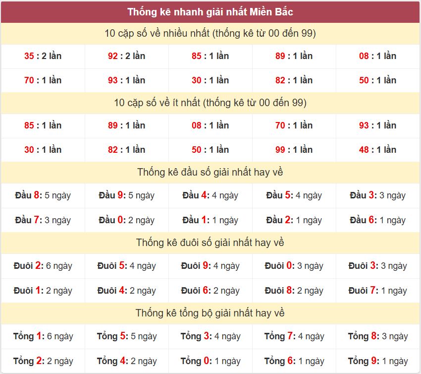 Thong ke giai nhat XSMB 2-10-2026