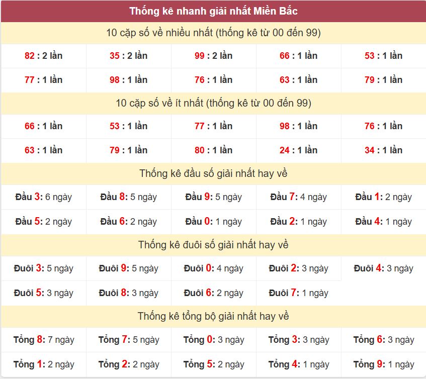 Thong ke giai nhat XSMB 20-10-2026