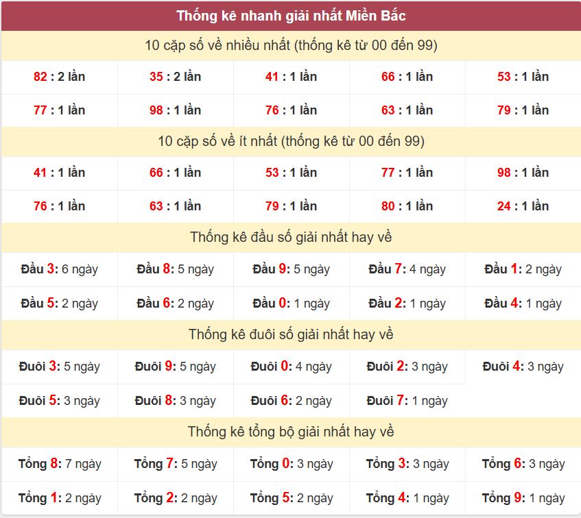Thong ke giai nhat XSMB 21-10-2026