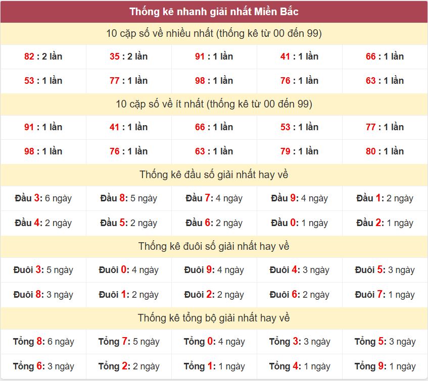 Thong ke giai nhat XSMB 22-10-2026