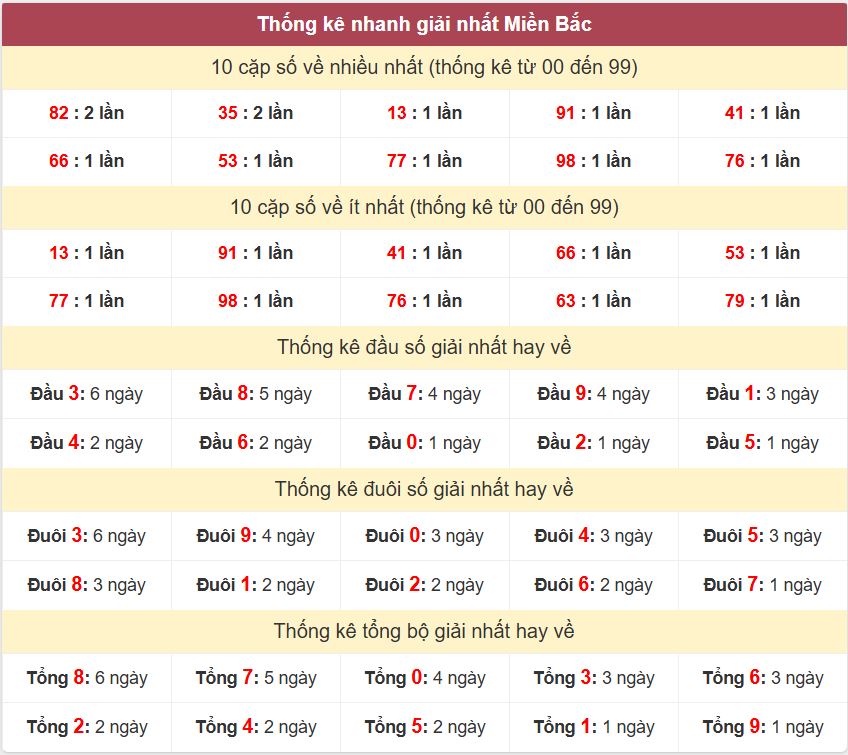 Thong ke giai nhat XSMB 23-10-2026