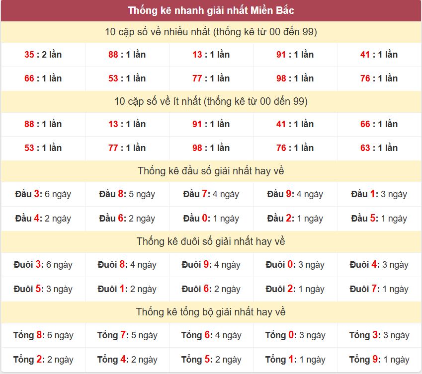 Thống kê 2 số cuối giải nhất miền Bắc 24-10-2026 Thong ke giai nhat XSMB 24-10-2026