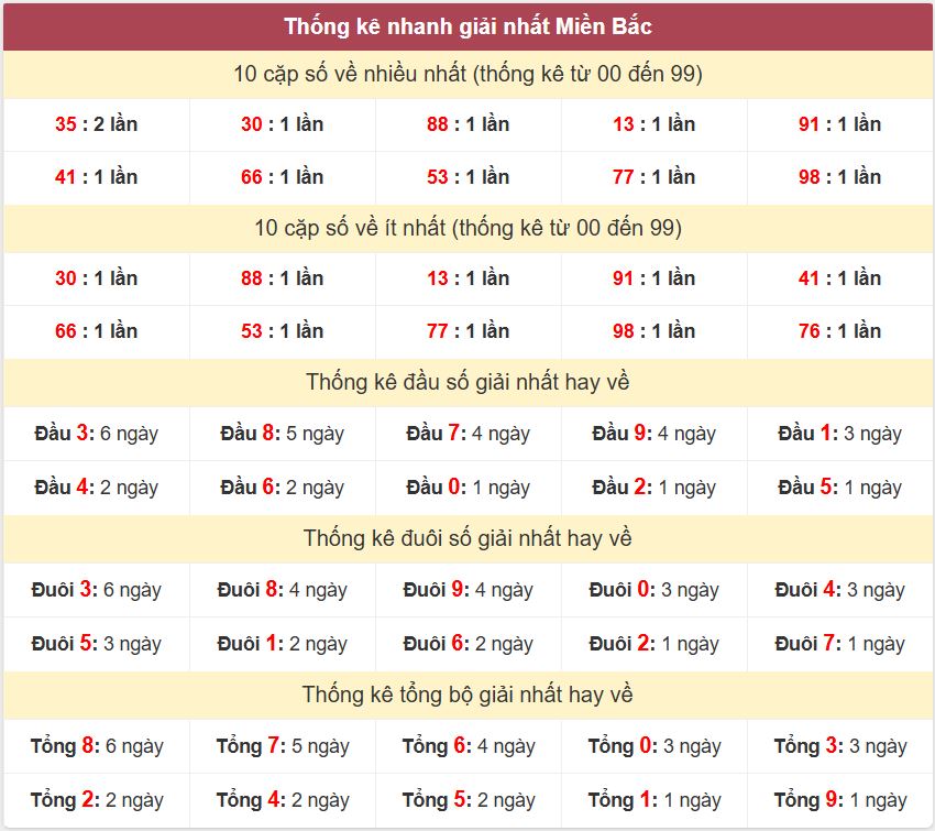 Thong ke giai nhat XSMB 25-10-2026