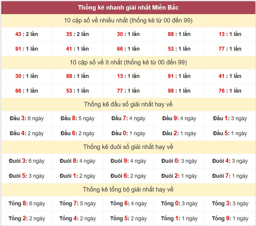 Thống kê 2 số cuối giải nhất miền Bắc 26-10-2026 Thong ke giai nhat XSMB 26-10-2026