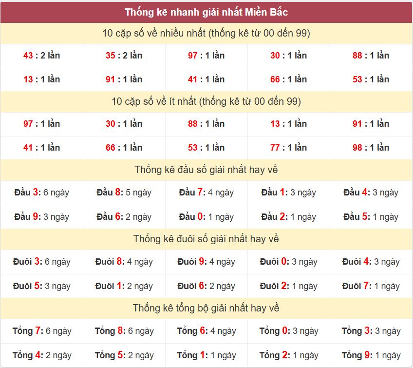 Thống kê 2 số cuối giải nhất miền Bắc 27-10-2026 Thong ke giai nhat XSMB 27-10-2026