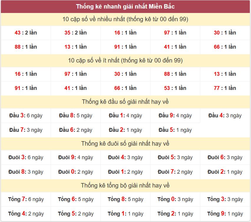 Thong ke giai nhat XSMB 28-10-2026