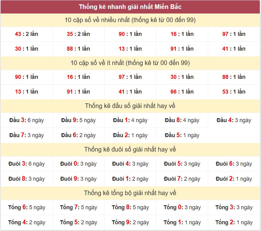Thống kê 2 số cuối giải nhất miền Bắc 29-10-2026 Thong ke giai nhat XSMB 29-10-2026
