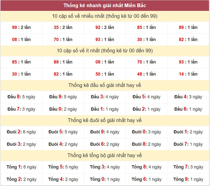 Thống kê 2 số cuối giải nhất miền Bắc 3-10-2026 Thong ke giai nhat XSMB 3-10-2026