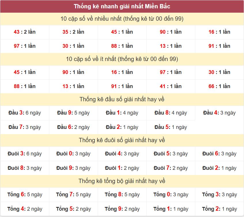Thống kê 2 số cuối giải nhất miền Bắc 30-10-2026 Thong ke giai nhat XSMB 30-10-2026