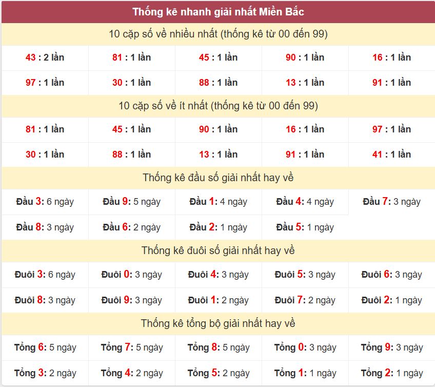 Thong ke giai nhat XSMB 31-10-2026