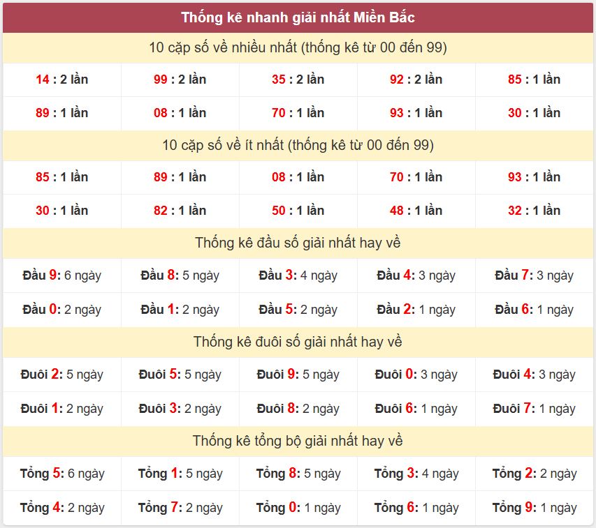 Thong ke giai nhat XSMB 5-10-2026