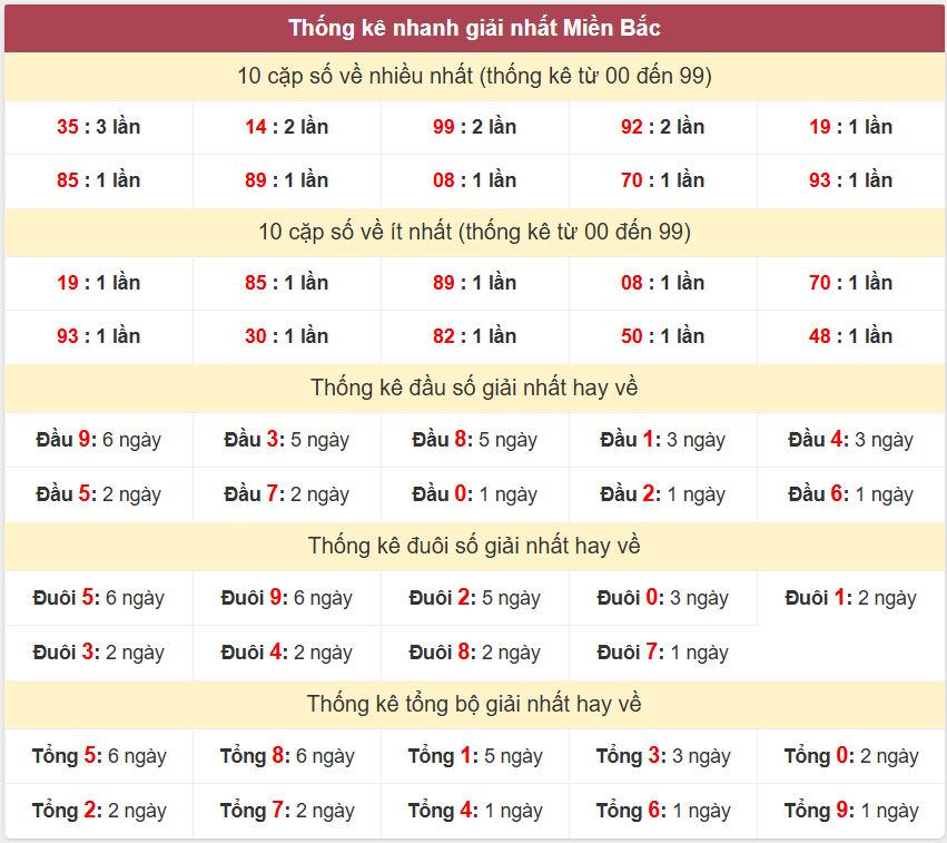 Thong ke giai nhat XSMB 6-10-2026