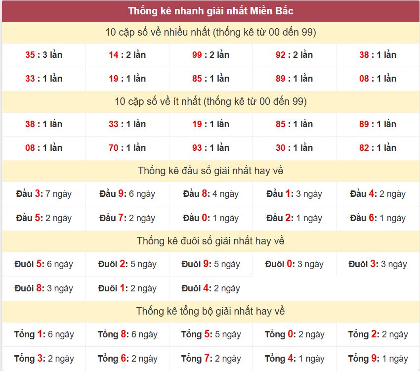 Thống kê 2 số cuối giải nhất miền Bắc 8-10-2026 Thong ke giai nhat XSMB 8-10-2026